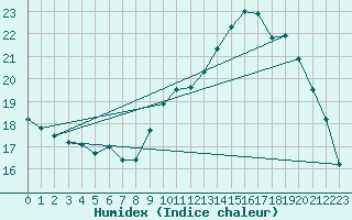 Courbe de l'humidex pour Neuville-de-Poitou (86)