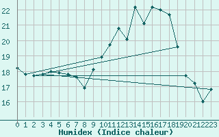 Courbe de l'humidex pour Saint-Brieuc (22)
