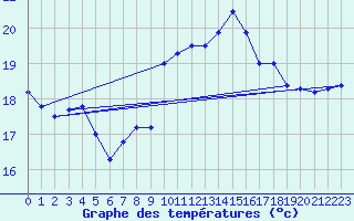 Courbe de tempratures pour Ste (34)