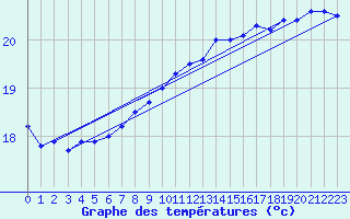 Courbe de tempratures pour Zeebrugge