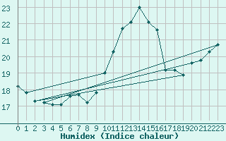 Courbe de l'humidex pour Almenches (61)