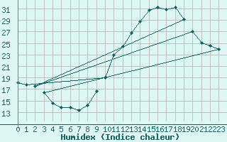 Courbe de l'humidex pour Millau - Soulobres (12)