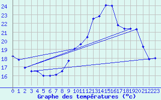 Courbe de tempratures pour Auch (32)