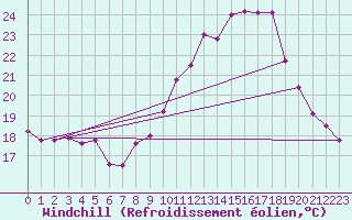 Courbe du refroidissement olien pour Lyon - Saint-Exupry (69)