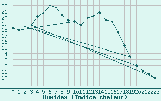 Courbe de l'humidex pour Opole