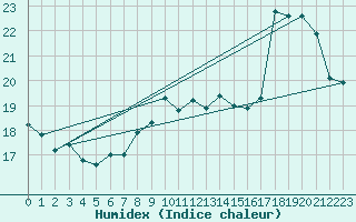 Courbe de l'humidex pour Motril