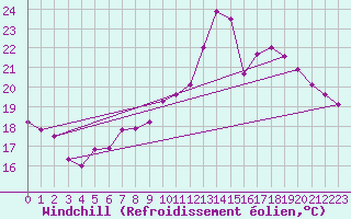 Courbe du refroidissement olien pour Bergerac (24)
