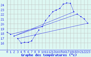 Courbe de tempratures pour Vias (34)