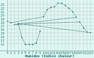 Courbe de l'humidex pour Calvi (2B)