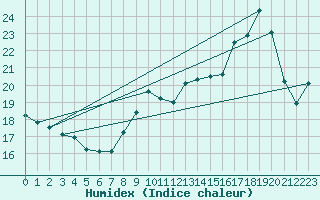 Courbe de l'humidex pour Spa - La Sauvenire (Be)