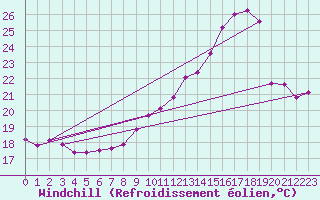 Courbe du refroidissement olien pour Chambry / Aix-Les-Bains (73)