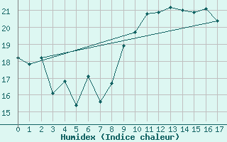 Courbe de l'humidex pour Aultbea