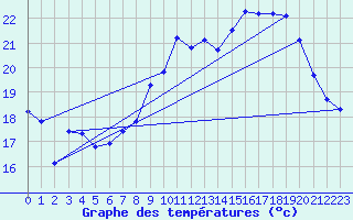 Courbe de tempratures pour Als (30)