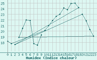 Courbe de l'humidex pour Saffr (44)