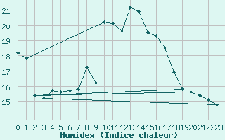 Courbe de l'humidex pour La Fretaz (Sw)