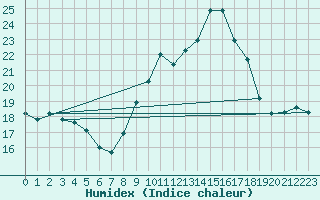 Courbe de l'humidex pour Verngues - Hameau de Cazan (13)