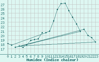 Courbe de l'humidex pour Ebersberg-Halbing