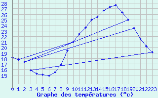 Courbe de tempratures pour Nmes - Garons (30)