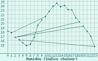 Courbe de l'humidex pour Kleine-Brogel (Be)