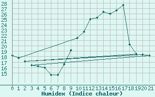 Courbe de l'humidex pour Doissat (24)