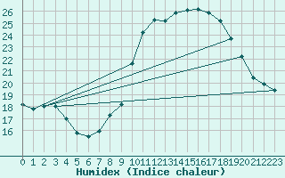 Courbe de l'humidex pour Taradeau (83)