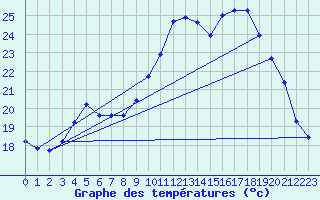 Courbe de tempratures pour Grardmer (88)