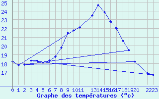 Courbe de tempratures pour Lisboa / Geof