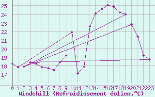 Courbe du refroidissement olien pour Salon-de-Provence (13)
