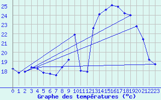 Courbe de tempratures pour Salon-de-Provence (13)