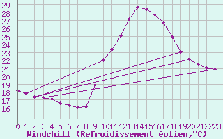 Courbe du refroidissement olien pour Les Pennes-Mirabeau (13)