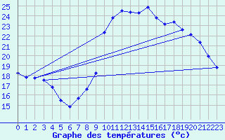 Courbe de tempratures pour Bziers Cap d
