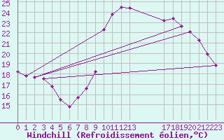 Courbe du refroidissement olien pour Bziers Cap d