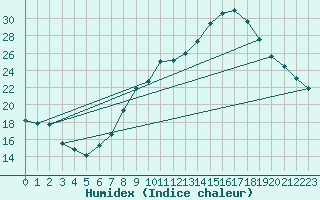 Courbe de l'humidex pour Bujarraloz
