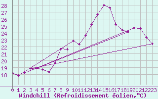 Courbe du refroidissement olien pour Marignane (13)