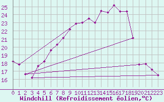Courbe du refroidissement olien pour Bad Lippspringe