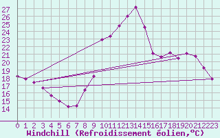 Courbe du refroidissement olien pour Sain-Bel (69)