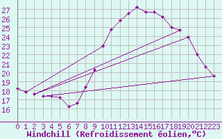 Courbe du refroidissement olien pour Roujan (34)