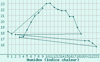 Courbe de l'humidex pour Gioia Del Colle