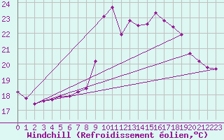 Courbe du refroidissement olien pour Agde (34)