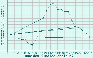 Courbe de l'humidex pour Huelva