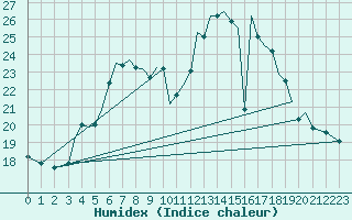 Courbe de l'humidex pour Guernesey (UK)