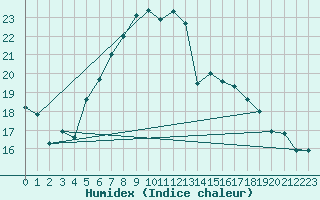 Courbe de l'humidex pour Werl