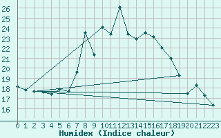 Courbe de l'humidex pour La Dle (Sw)