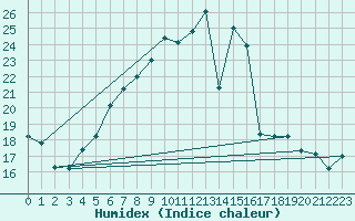 Courbe de l'humidex pour Einsiedeln