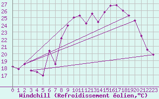 Courbe du refroidissement olien pour Hohrod (68)