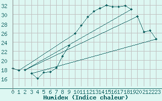 Courbe de l'humidex pour Ble / Mulhouse (68)