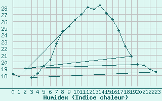 Courbe de l'humidex pour Kolmaarden-Stroemsfors