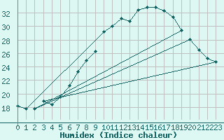 Courbe de l'humidex pour Eisenach