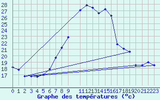 Courbe de tempratures pour Einsiedeln