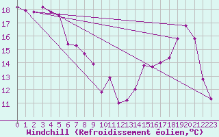 Courbe du refroidissement olien pour Charleville-Mzires (08)
